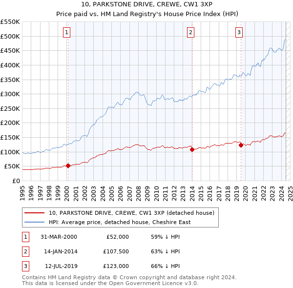 10, PARKSTONE DRIVE, CREWE, CW1 3XP: Price paid vs HM Land Registry's House Price Index