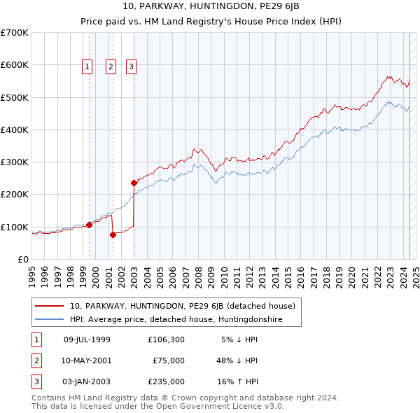 10, PARKWAY, HUNTINGDON, PE29 6JB: Price paid vs HM Land Registry's House Price Index