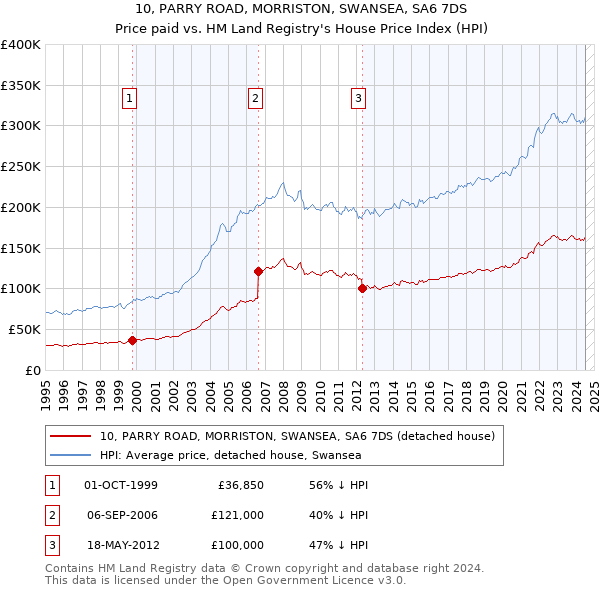 10, PARRY ROAD, MORRISTON, SWANSEA, SA6 7DS: Price paid vs HM Land Registry's House Price Index