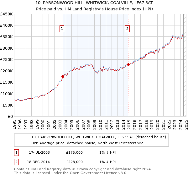 10, PARSONWOOD HILL, WHITWICK, COALVILLE, LE67 5AT: Price paid vs HM Land Registry's House Price Index