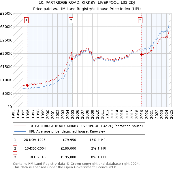 10, PARTRIDGE ROAD, KIRKBY, LIVERPOOL, L32 2DJ: Price paid vs HM Land Registry's House Price Index