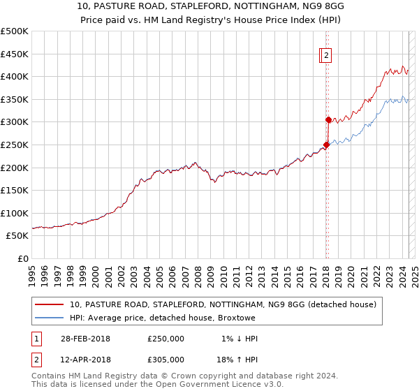 10, PASTURE ROAD, STAPLEFORD, NOTTINGHAM, NG9 8GG: Price paid vs HM Land Registry's House Price Index