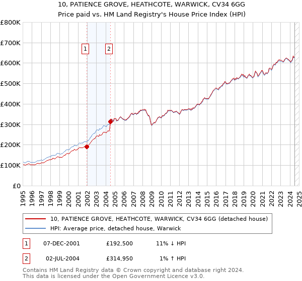 10, PATIENCE GROVE, HEATHCOTE, WARWICK, CV34 6GG: Price paid vs HM Land Registry's House Price Index