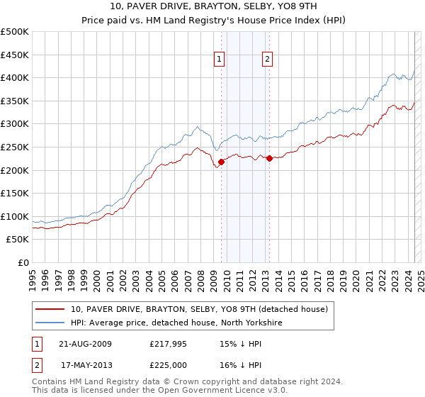 10, PAVER DRIVE, BRAYTON, SELBY, YO8 9TH: Price paid vs HM Land Registry's House Price Index