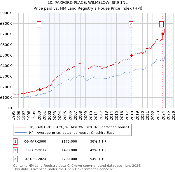 10, PAXFORD PLACE, WILMSLOW, SK9 1NL: Price paid vs HM Land Registry's House Price Index