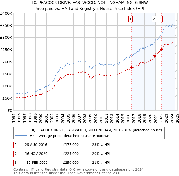 10, PEACOCK DRIVE, EASTWOOD, NOTTINGHAM, NG16 3HW: Price paid vs HM Land Registry's House Price Index