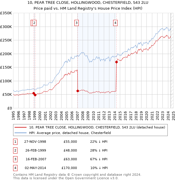 10, PEAR TREE CLOSE, HOLLINGWOOD, CHESTERFIELD, S43 2LU: Price paid vs HM Land Registry's House Price Index