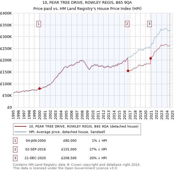 10, PEAR TREE DRIVE, ROWLEY REGIS, B65 9QA: Price paid vs HM Land Registry's House Price Index