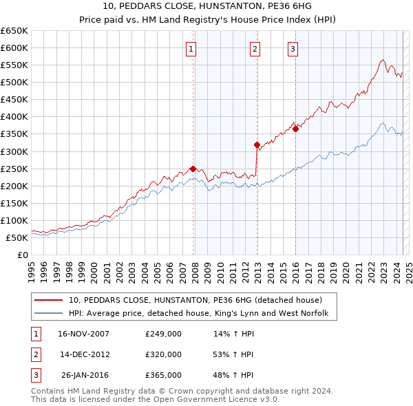 10, PEDDARS CLOSE, HUNSTANTON, PE36 6HG: Price paid vs HM Land Registry's House Price Index