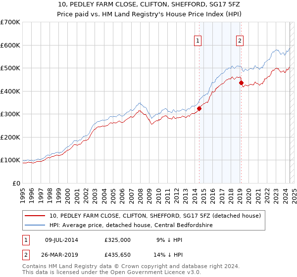 10, PEDLEY FARM CLOSE, CLIFTON, SHEFFORD, SG17 5FZ: Price paid vs HM Land Registry's House Price Index