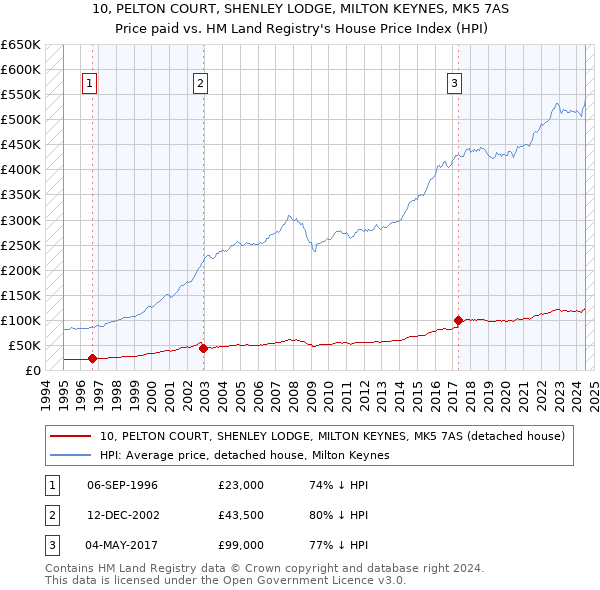 10, PELTON COURT, SHENLEY LODGE, MILTON KEYNES, MK5 7AS: Price paid vs HM Land Registry's House Price Index