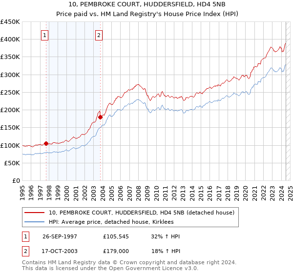 10, PEMBROKE COURT, HUDDERSFIELD, HD4 5NB: Price paid vs HM Land Registry's House Price Index