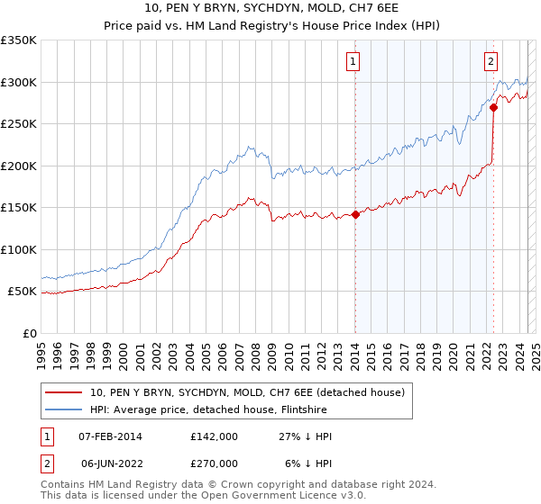 10, PEN Y BRYN, SYCHDYN, MOLD, CH7 6EE: Price paid vs HM Land Registry's House Price Index