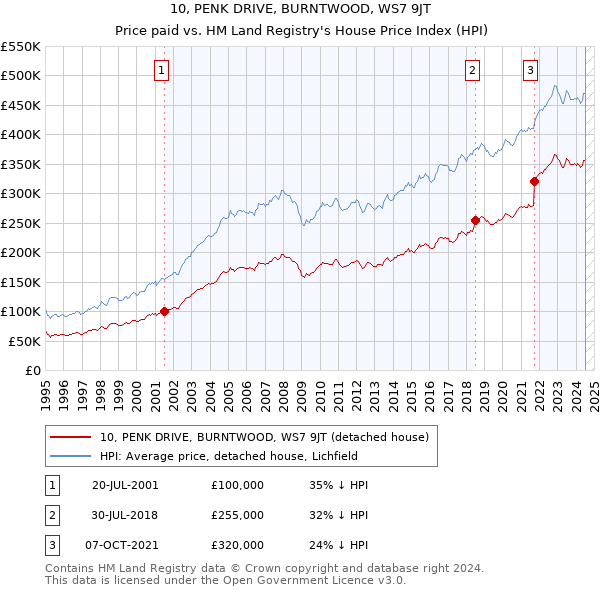 10, PENK DRIVE, BURNTWOOD, WS7 9JT: Price paid vs HM Land Registry's House Price Index