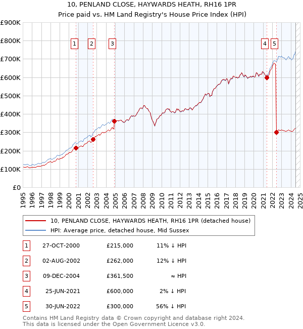 10, PENLAND CLOSE, HAYWARDS HEATH, RH16 1PR: Price paid vs HM Land Registry's House Price Index