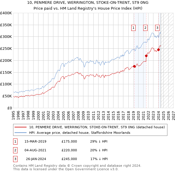 10, PENMERE DRIVE, WERRINGTON, STOKE-ON-TRENT, ST9 0NG: Price paid vs HM Land Registry's House Price Index