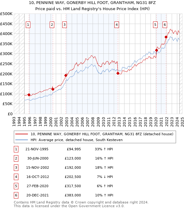 10, PENNINE WAY, GONERBY HILL FOOT, GRANTHAM, NG31 8FZ: Price paid vs HM Land Registry's House Price Index