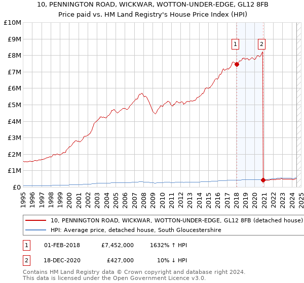 10, PENNINGTON ROAD, WICKWAR, WOTTON-UNDER-EDGE, GL12 8FB: Price paid vs HM Land Registry's House Price Index