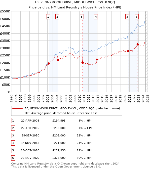 10, PENNYMOOR DRIVE, MIDDLEWICH, CW10 9QQ: Price paid vs HM Land Registry's House Price Index