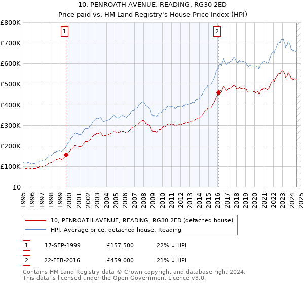 10, PENROATH AVENUE, READING, RG30 2ED: Price paid vs HM Land Registry's House Price Index