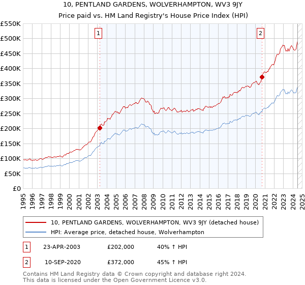 10, PENTLAND GARDENS, WOLVERHAMPTON, WV3 9JY: Price paid vs HM Land Registry's House Price Index