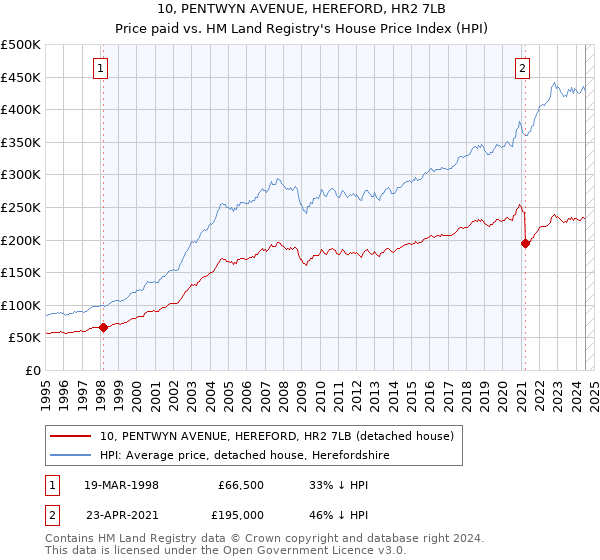 10, PENTWYN AVENUE, HEREFORD, HR2 7LB: Price paid vs HM Land Registry's House Price Index