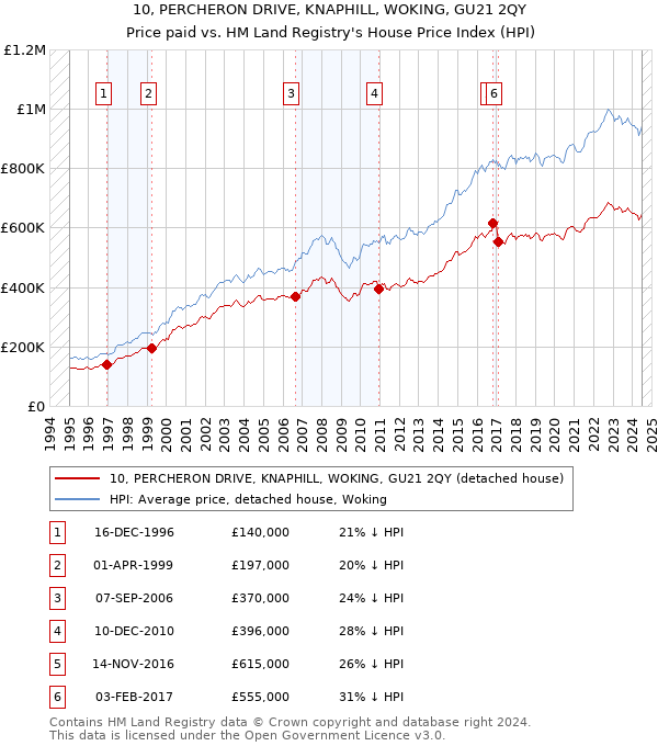 10, PERCHERON DRIVE, KNAPHILL, WOKING, GU21 2QY: Price paid vs HM Land Registry's House Price Index