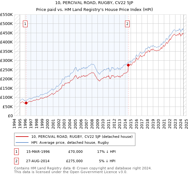 10, PERCIVAL ROAD, RUGBY, CV22 5JP: Price paid vs HM Land Registry's House Price Index