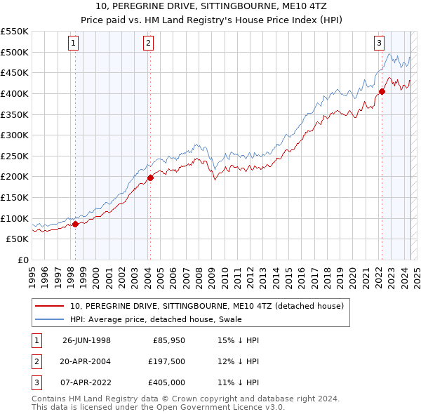 10, PEREGRINE DRIVE, SITTINGBOURNE, ME10 4TZ: Price paid vs HM Land Registry's House Price Index