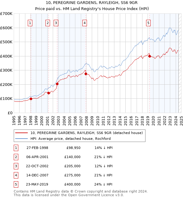 10, PEREGRINE GARDENS, RAYLEIGH, SS6 9GR: Price paid vs HM Land Registry's House Price Index