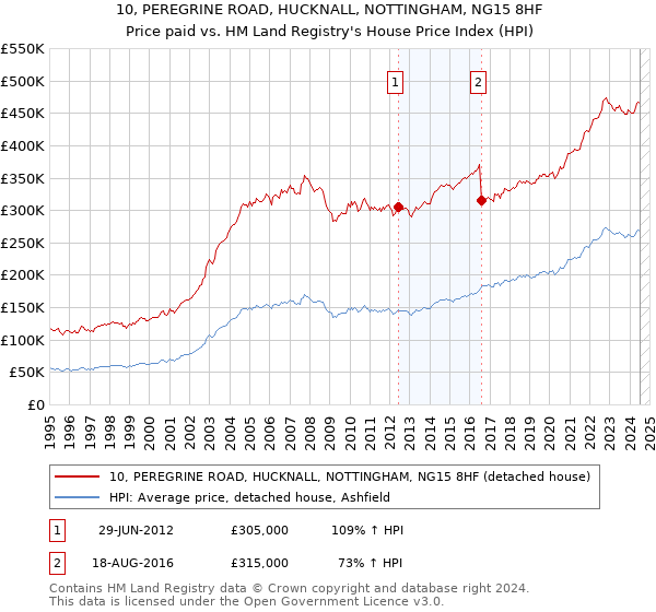 10, PEREGRINE ROAD, HUCKNALL, NOTTINGHAM, NG15 8HF: Price paid vs HM Land Registry's House Price Index