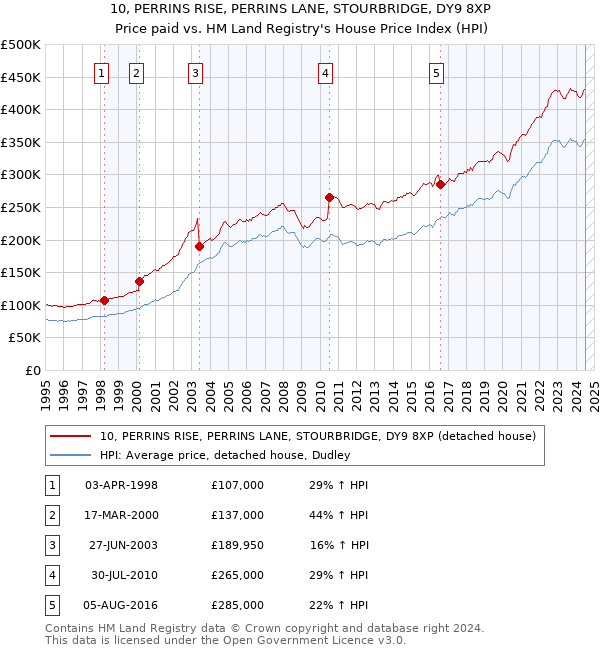 10, PERRINS RISE, PERRINS LANE, STOURBRIDGE, DY9 8XP: Price paid vs HM Land Registry's House Price Index