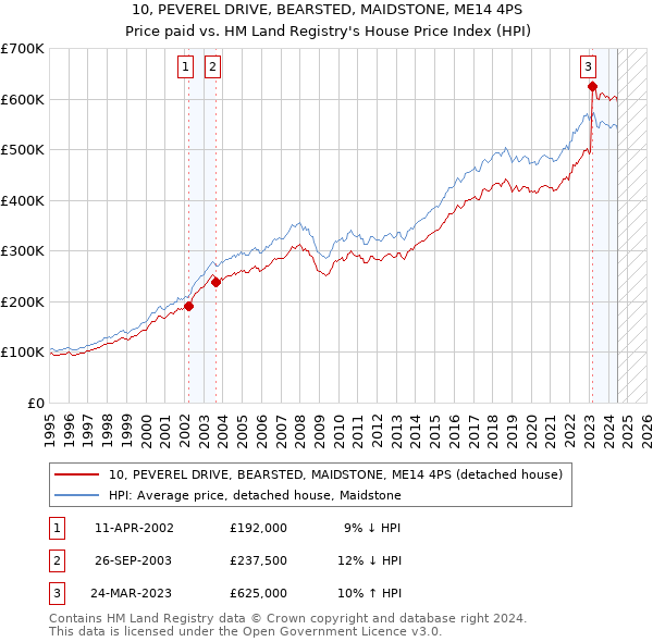 10, PEVEREL DRIVE, BEARSTED, MAIDSTONE, ME14 4PS: Price paid vs HM Land Registry's House Price Index