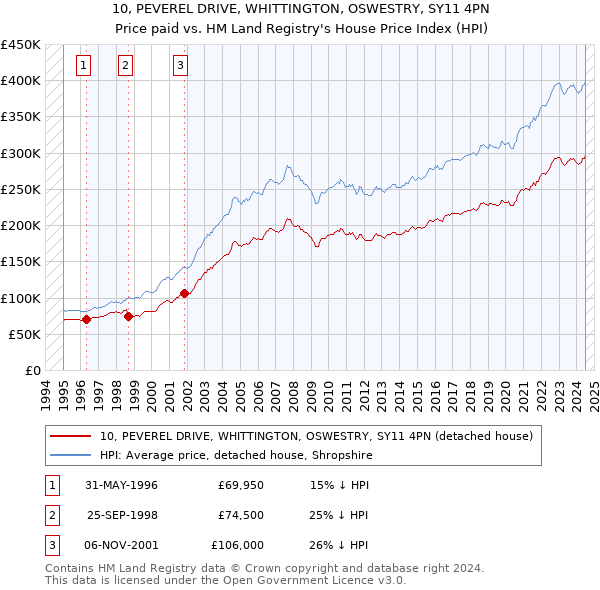 10, PEVEREL DRIVE, WHITTINGTON, OSWESTRY, SY11 4PN: Price paid vs HM Land Registry's House Price Index