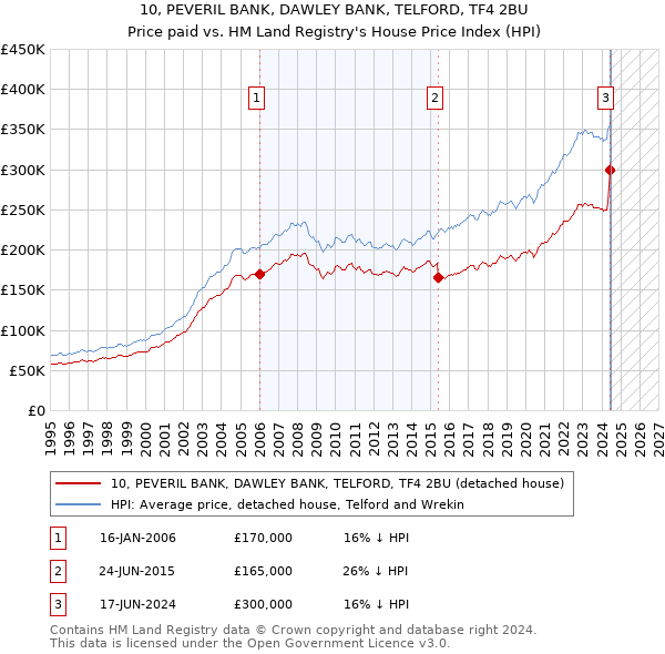 10, PEVERIL BANK, DAWLEY BANK, TELFORD, TF4 2BU: Price paid vs HM Land Registry's House Price Index