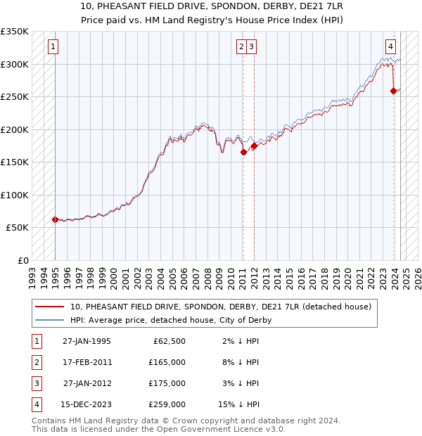 10, PHEASANT FIELD DRIVE, SPONDON, DERBY, DE21 7LR: Price paid vs HM Land Registry's House Price Index