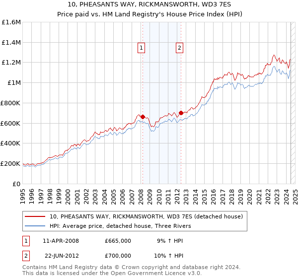 10, PHEASANTS WAY, RICKMANSWORTH, WD3 7ES: Price paid vs HM Land Registry's House Price Index