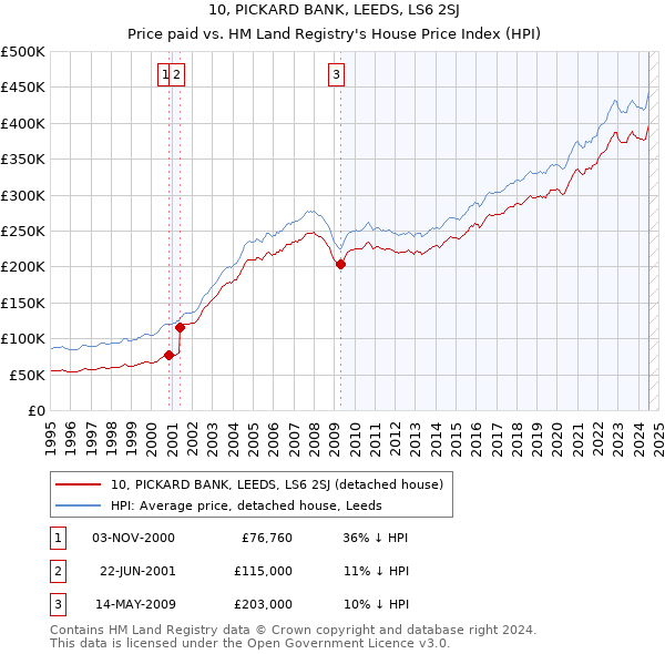 10, PICKARD BANK, LEEDS, LS6 2SJ: Price paid vs HM Land Registry's House Price Index