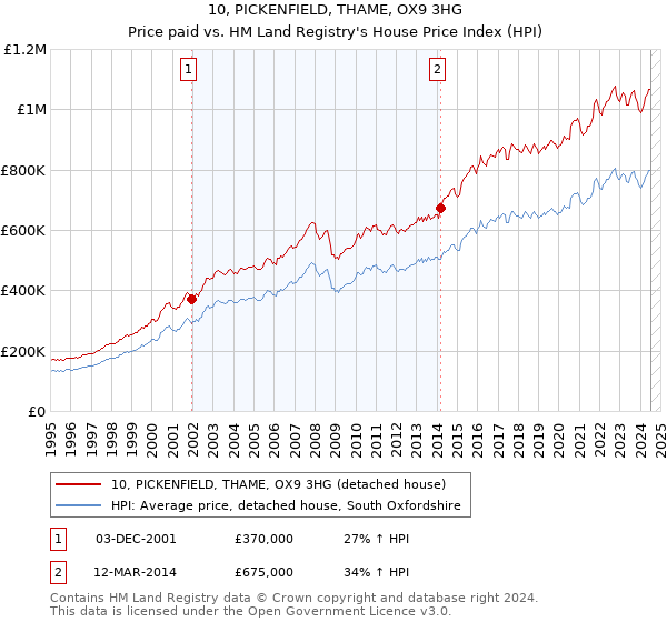 10, PICKENFIELD, THAME, OX9 3HG: Price paid vs HM Land Registry's House Price Index