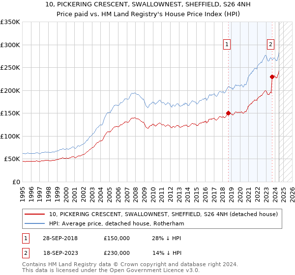 10, PICKERING CRESCENT, SWALLOWNEST, SHEFFIELD, S26 4NH: Price paid vs HM Land Registry's House Price Index