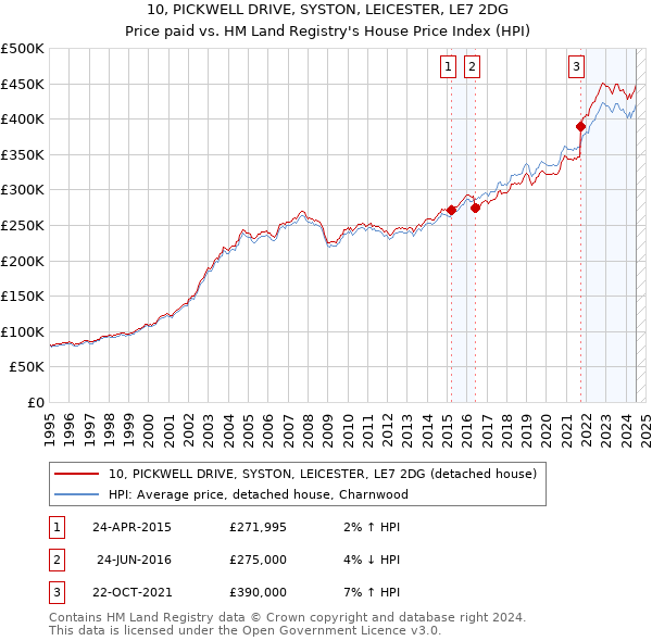 10, PICKWELL DRIVE, SYSTON, LEICESTER, LE7 2DG: Price paid vs HM Land Registry's House Price Index