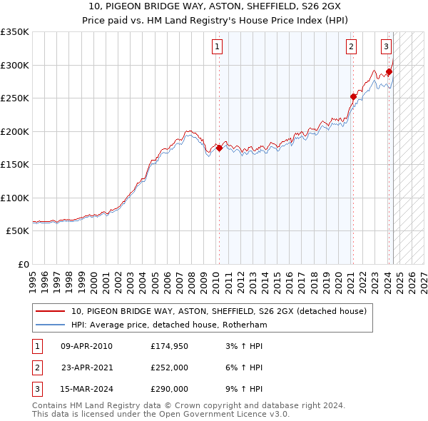 10, PIGEON BRIDGE WAY, ASTON, SHEFFIELD, S26 2GX: Price paid vs HM Land Registry's House Price Index