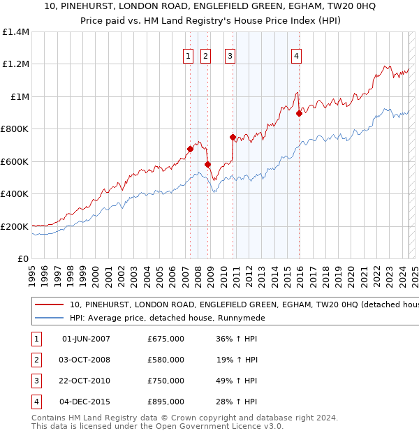 10, PINEHURST, LONDON ROAD, ENGLEFIELD GREEN, EGHAM, TW20 0HQ: Price paid vs HM Land Registry's House Price Index