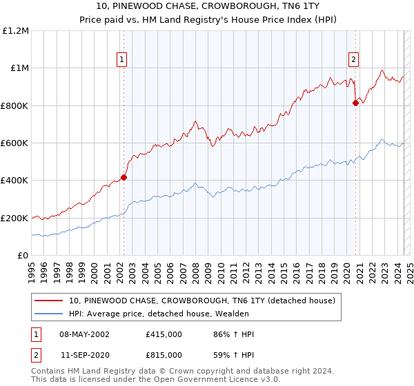 10, PINEWOOD CHASE, CROWBOROUGH, TN6 1TY: Price paid vs HM Land Registry's House Price Index