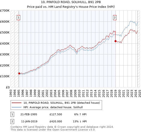 10, PINFOLD ROAD, SOLIHULL, B91 2PB: Price paid vs HM Land Registry's House Price Index