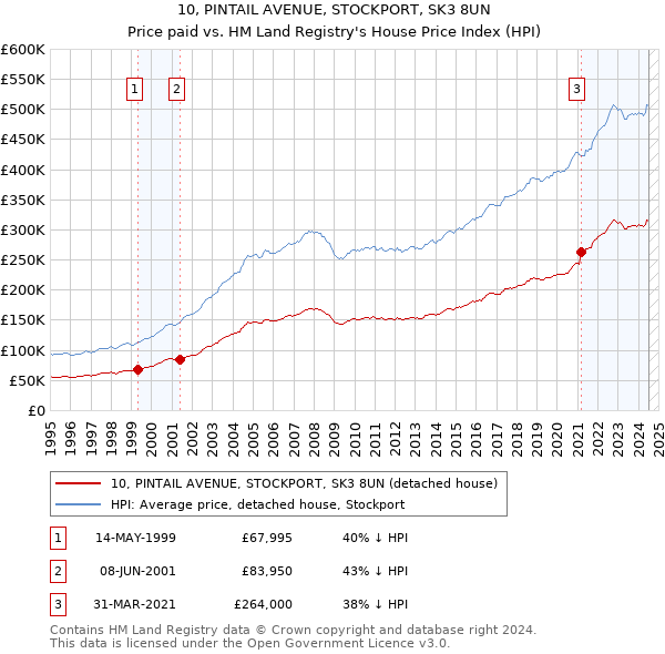 10, PINTAIL AVENUE, STOCKPORT, SK3 8UN: Price paid vs HM Land Registry's House Price Index