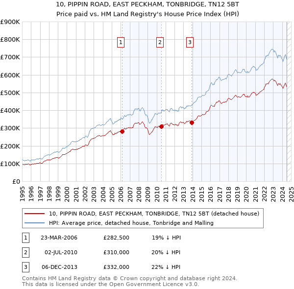 10, PIPPIN ROAD, EAST PECKHAM, TONBRIDGE, TN12 5BT: Price paid vs HM Land Registry's House Price Index