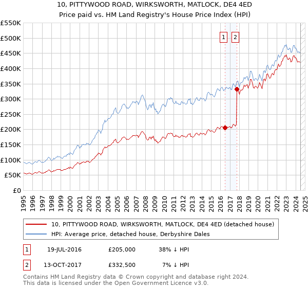 10, PITTYWOOD ROAD, WIRKSWORTH, MATLOCK, DE4 4ED: Price paid vs HM Land Registry's House Price Index