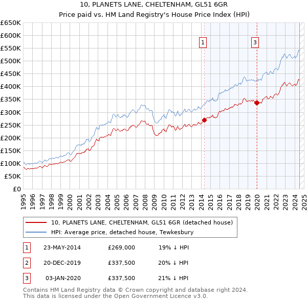 10, PLANETS LANE, CHELTENHAM, GL51 6GR: Price paid vs HM Land Registry's House Price Index