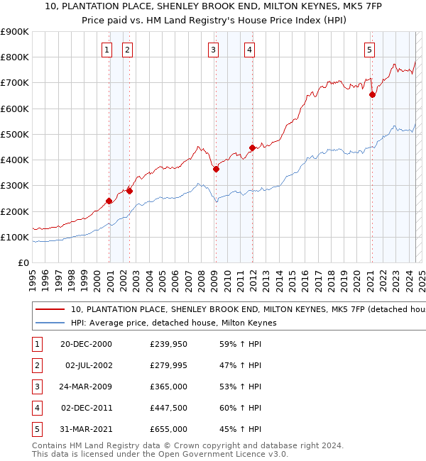 10, PLANTATION PLACE, SHENLEY BROOK END, MILTON KEYNES, MK5 7FP: Price paid vs HM Land Registry's House Price Index